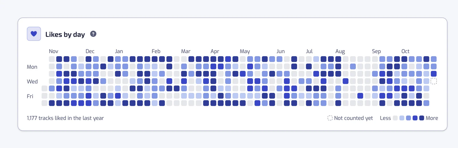 The Likes by day card on the Stats page, with one square per day over the last year, darker for days with more tracks liked, a Less to More legend and the total under the grid