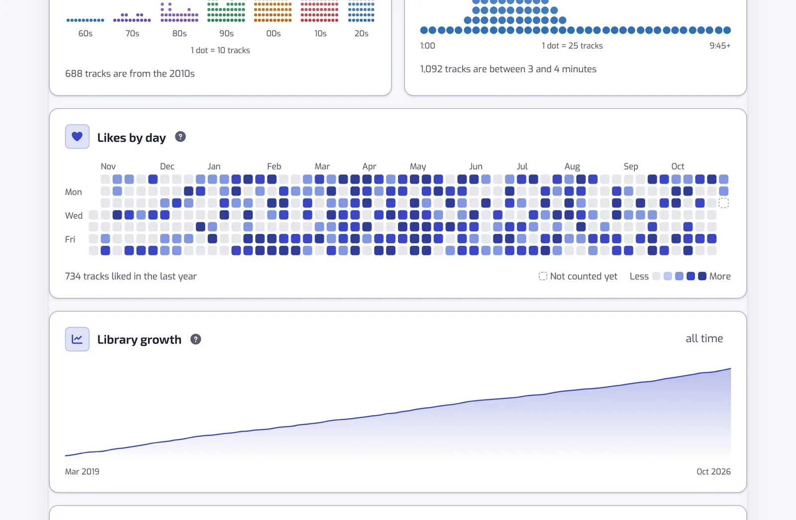 Scrolling down the Stats page: the headline tiles, then the charts of your Liked Songs.
