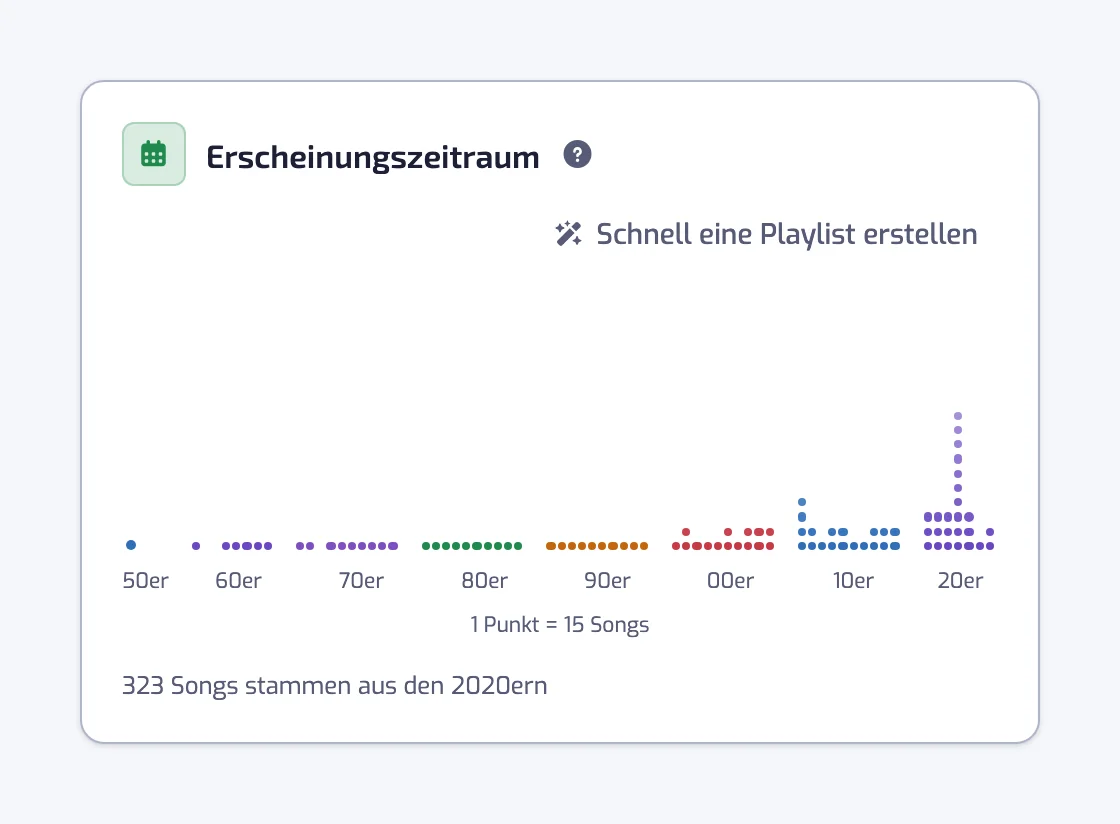 Das Diagramm Erscheinungszeitraum mit Punktspalten pro Jahr, nach Jahrzehnten eingefärbt