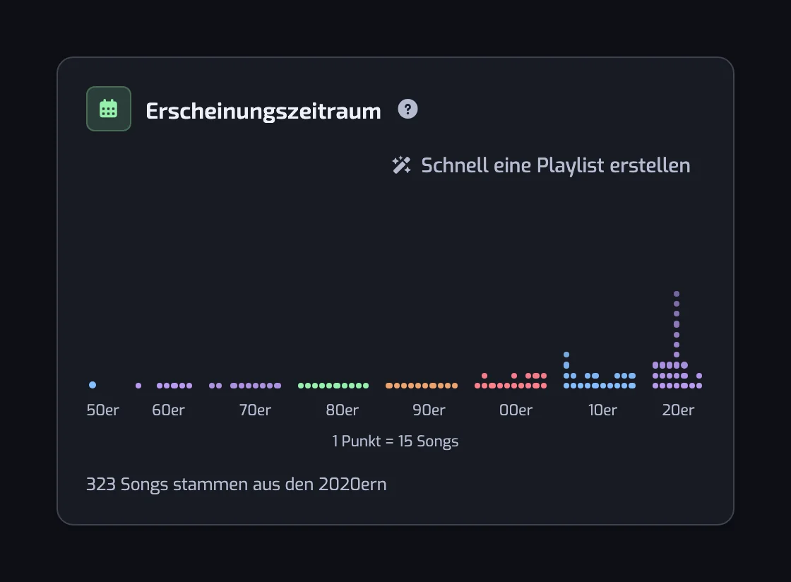 Das Diagramm Erscheinungszeitraum mit Punktspalten pro Jahr, nach Jahrzehnten eingefärbt