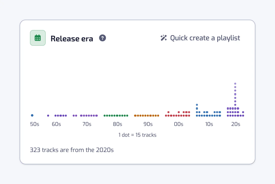 The Release era chart with dot columns per year, banded by decade