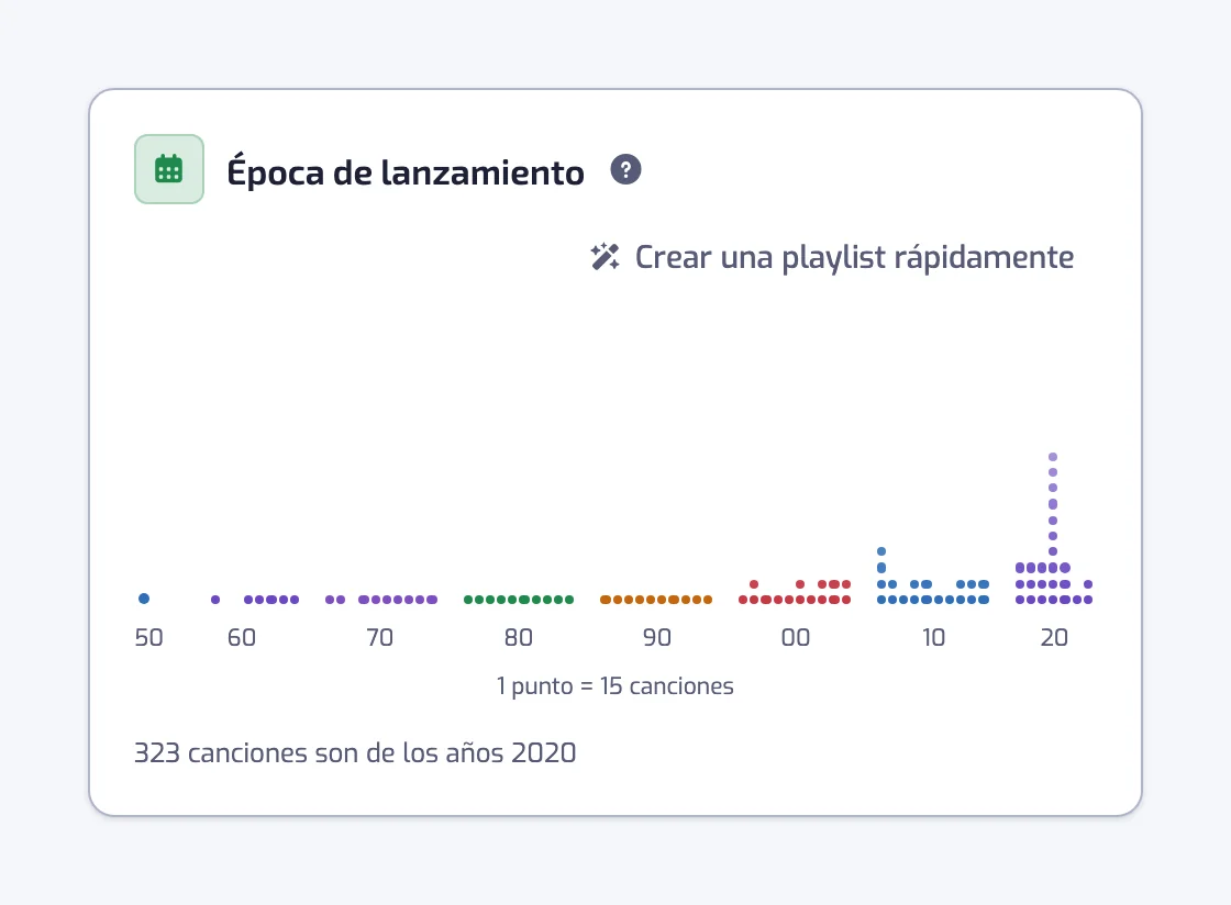 El gráfico Época de lanzamiento con columnas de puntos por año, en bandas por década