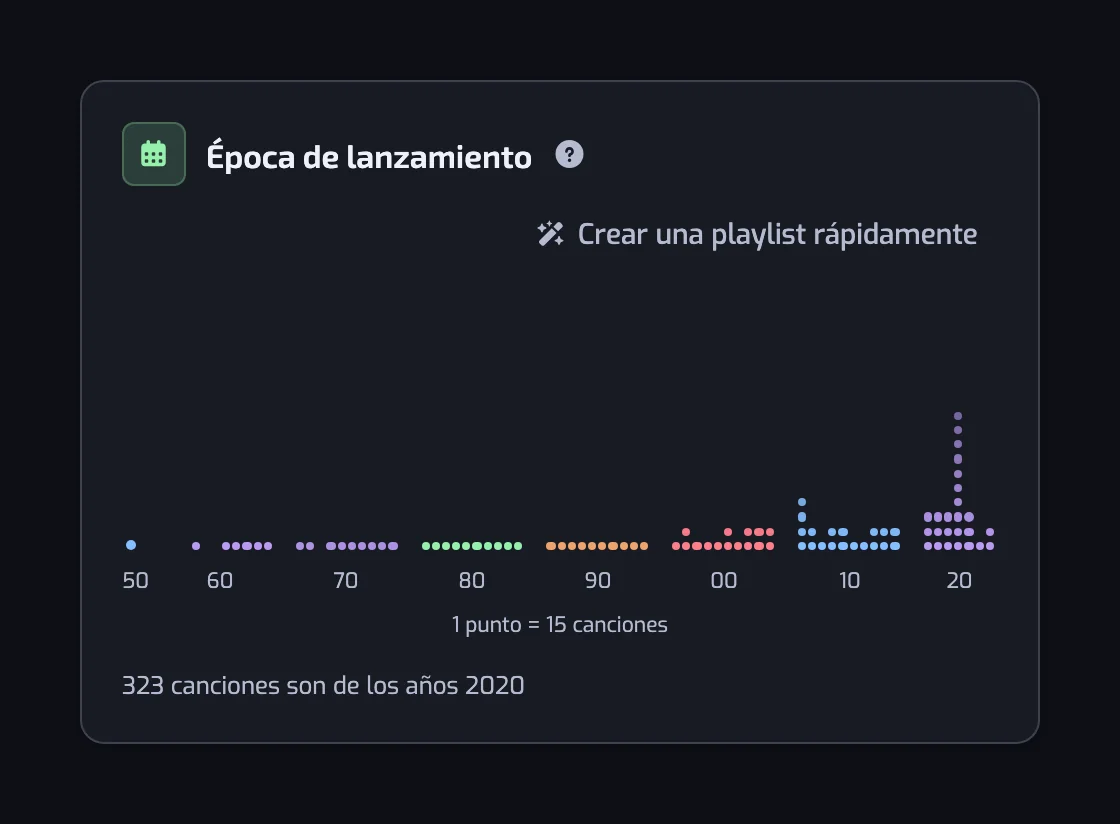 El gráfico Época de lanzamiento con columnas de puntos por año, en bandas por década