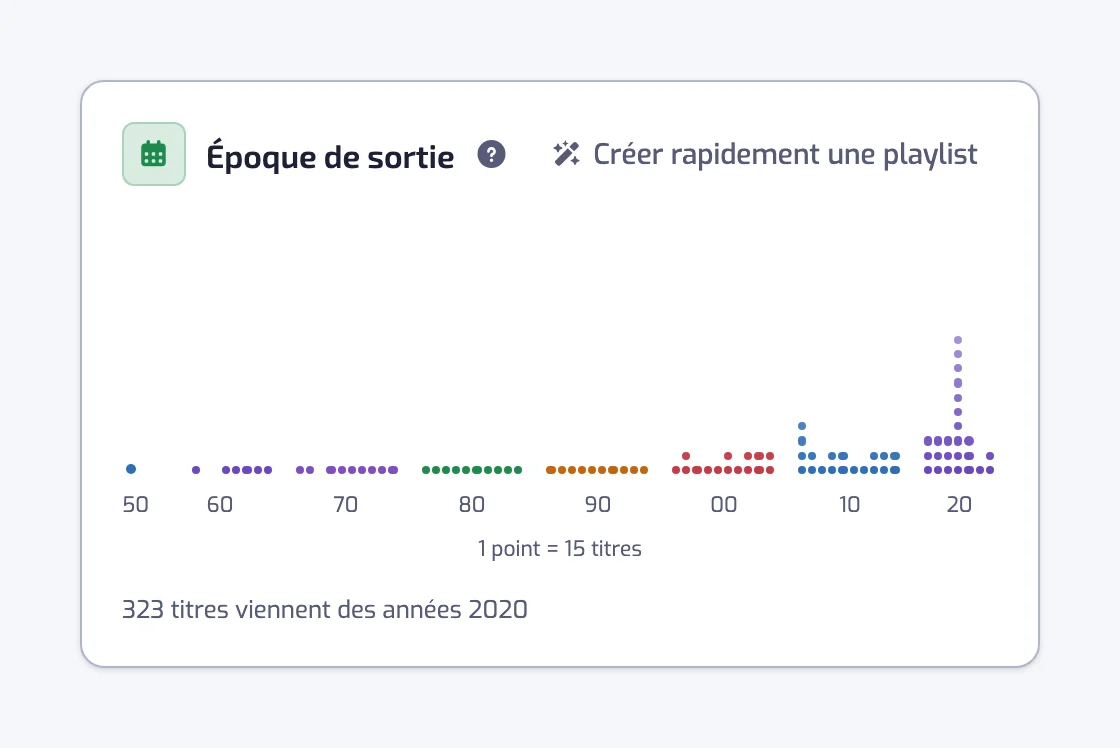 Le graphique Époque de sortie avec des colonnes de points par année, regroupées par décennie