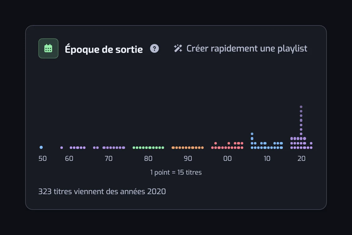 Le graphique Époque de sortie avec des colonnes de points par année, regroupées par décennie