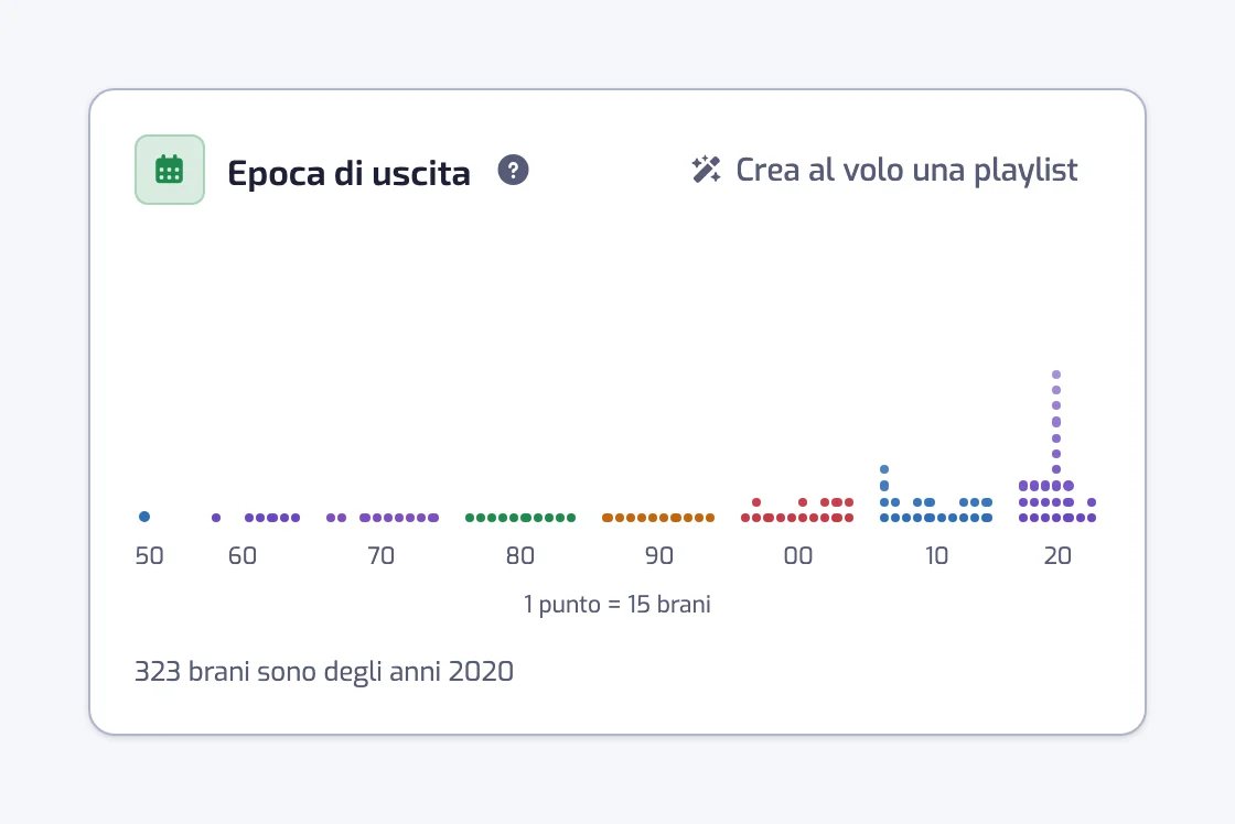 Il grafico Epoca di uscita con colonne di punti per anno, a bande per decennio