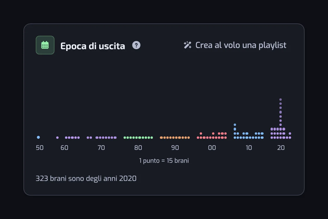 Il grafico Epoca di uscita con colonne di punti per anno, a bande per decennio