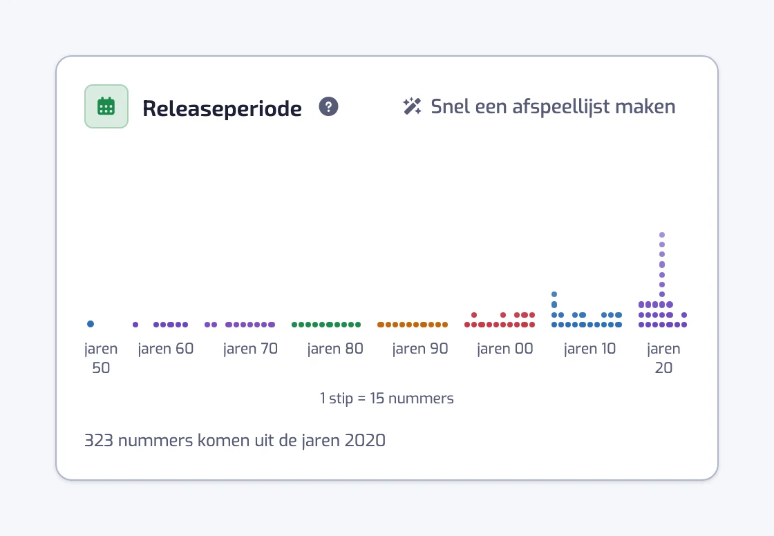 De grafiek Releaseperiode met stipkolommen per jaar, per decennium gegroepeerd