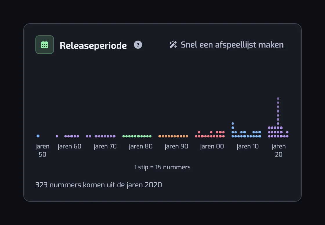 De grafiek Releaseperiode met stipkolommen per jaar, per decennium gegroepeerd