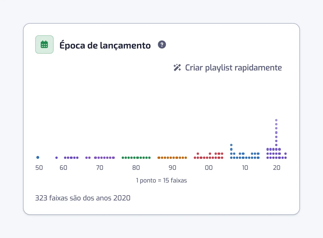 O gráfico Época de lançamento com colunas de pontos por ano, agrupadas em faixas por década