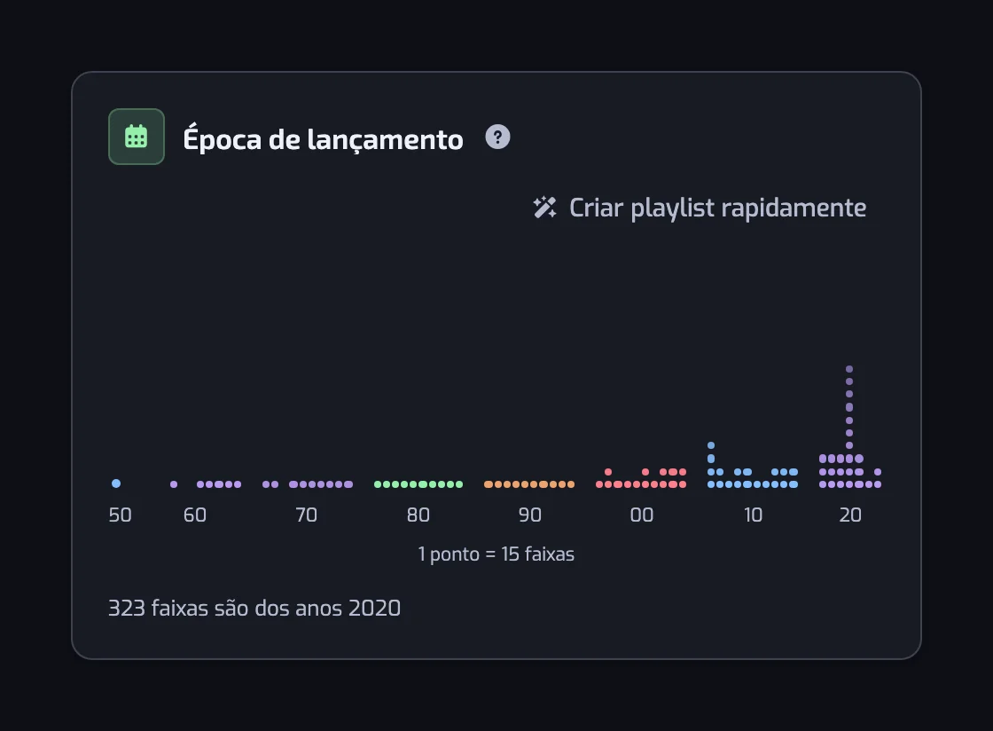 O gráfico Época de lançamento com colunas de pontos por ano, agrupadas em faixas por década
