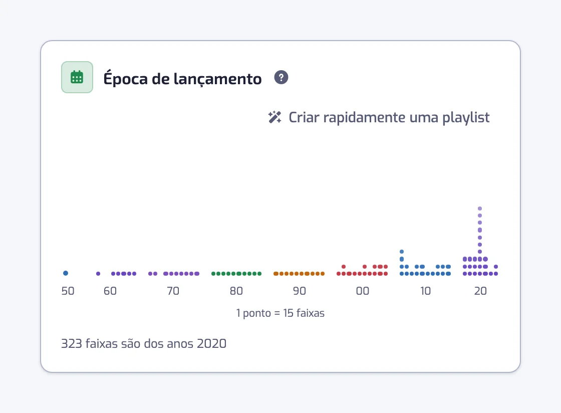 O gráfico Época de lançamento com colunas de pontos por ano, agrupadas por década