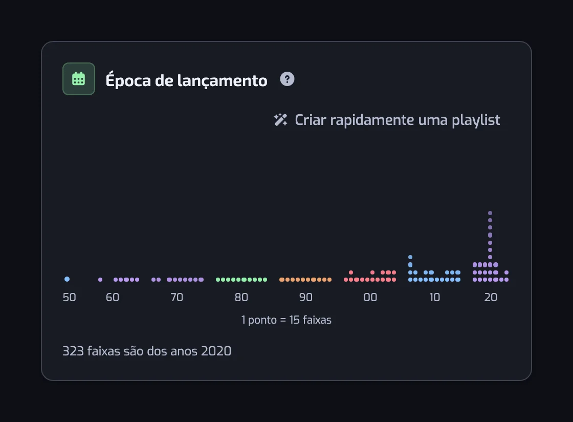 O gráfico Época de lançamento com colunas de pontos por ano, agrupadas por década